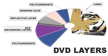 parts or layers of a printed DVD-R